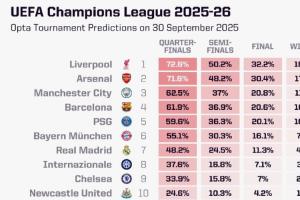 opta最新欧冠夺冠概率：利物浦18%第一，阿森纳17%第二，皇马第七