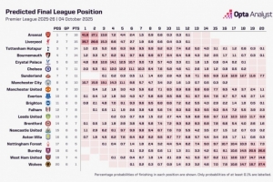 超算预测本赛季英超冠军：阿森纳41.6%，利物浦35.7%，曼城10.7%
