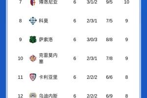 皮奥利危？意甲积分榜：紫百合6轮0胜倒数第四，罗马6轮5胜暂登顶