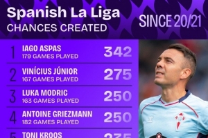 20-21赛季以来西甲创造机会榜：阿斯帕斯居首，维尼修斯次席