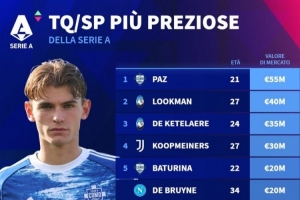 意甲前腰、二前锋身价排行：尼科-帕斯居首，德布劳内并列第五