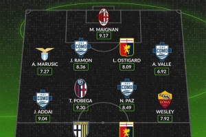 whoscored本轮意甲最佳阵：迈尼昂、帕斯领衔 韦斯利、波贝加在列