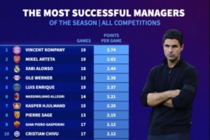 少壮派来袭！本赛季5大联赛主帅场均拿分：孔帕尼、阿尔特塔前2