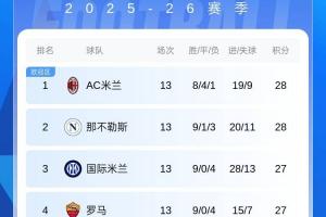 4队仅差1分！意甲前4正面交锋：米兰全胜罗马全败，国米仅胜罗马