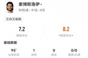 索博本场2射1正进1球 2关键传球+7长传6成功 6对抗2成功 获7.2分