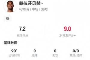 赫拉芬贝赫本场2射1正+2成功过人 3解围5拦截2造犯规 10对抗5成功