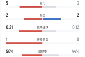 国米半场0-0利物浦数据：射门5-3，射正2-2，控球率56%-44%