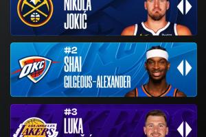 📈官网MVP榜：约基奇/亚历山大/东契奇蝉联前三 里夫斯升至第七