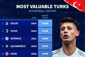 土耳其球员历史身价榜：居莱尔9000万欧居首，伊尔迪兹次席
