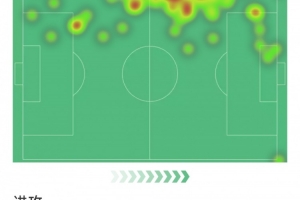 19岁巴尔泰萨吉本场数据：梅开二度，2次关键传球，8次对抗均成功