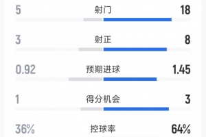 国米2-1热那亚全场数据：射门18-5，射正8-3，得分机会4-1
