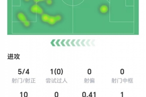 劳塔罗数据：5射4正进1球，1次错失进球，1次关键传球，获评7.7分